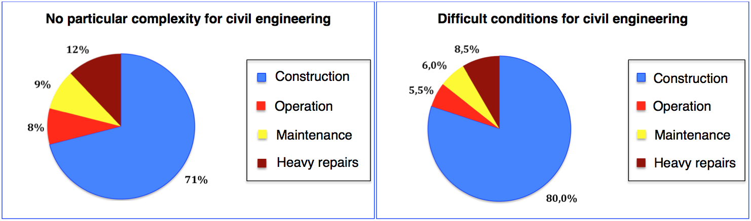 Fig. 2: Breakdown of the costs during a 30-year period